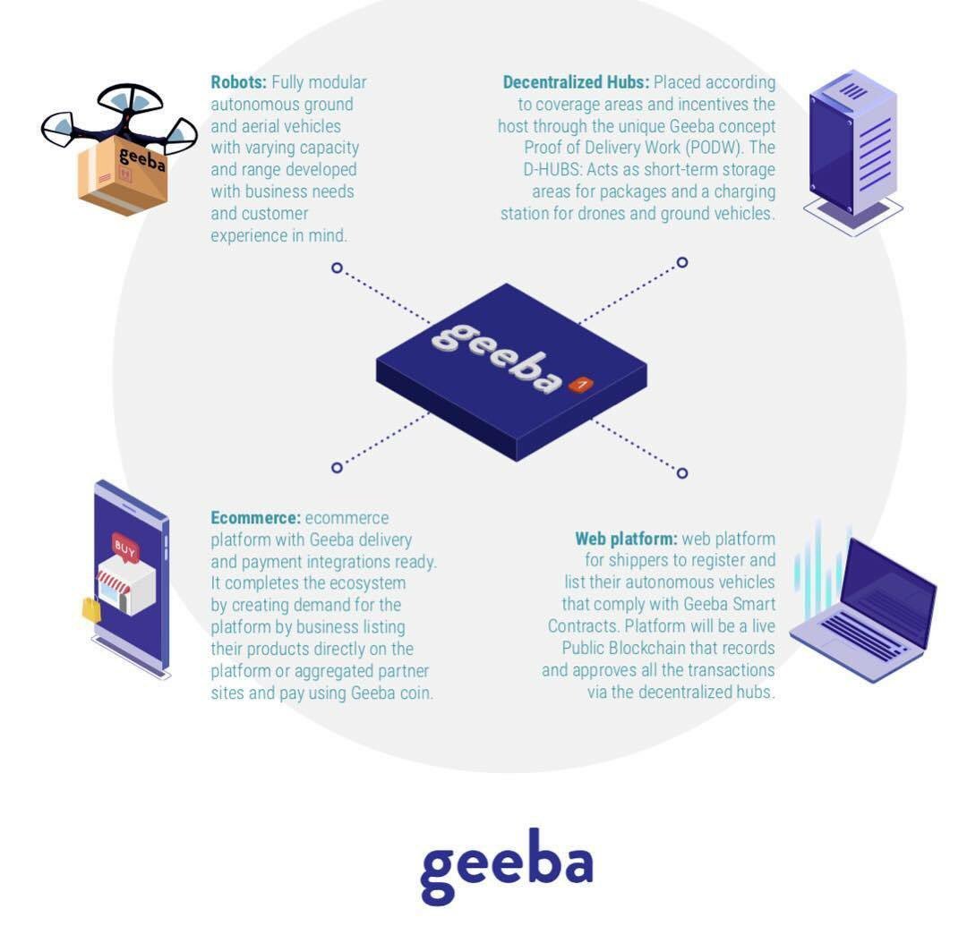 GeebaHQ's tweet image. Take a look at some of the integral parts of our project!

Last-mile delivery service will never be the same after Geeba. We are getting closer everyday and the amazing support of the community always keeps us motivated to work even harder. Stay tuned!
Geeba.io