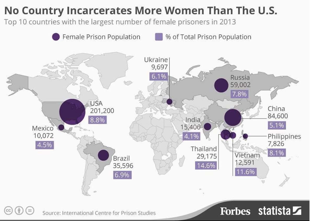 _incarceration_'s tweet photo. The United States has the highest global proportion of women in prison. 

via: Forbes https://t.co/m2vLT0qsWF