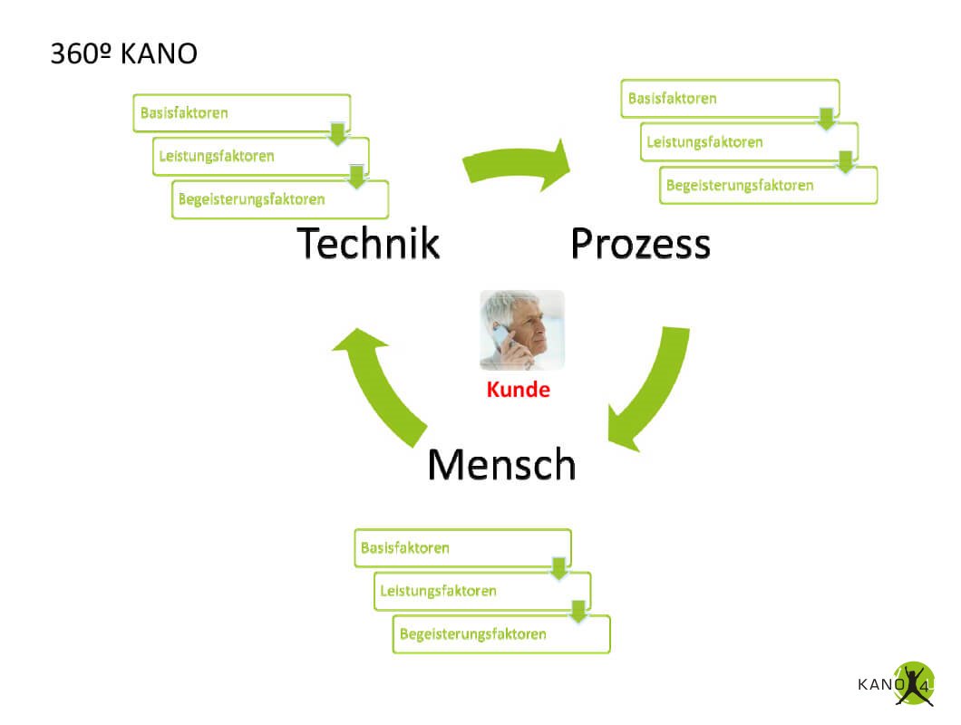 KanoModell's tweet photo. Sie haben Ihre Kunden nach Gruppen sortiert, die ähnliche Strukturen und Interessen aufweisen (die Vertreter dieser Zielgruppen sind die so genannten Personas)? Auch hier lassen sich die Basis-, Leistungs- und Begeisterungsfaktoren anwenden. -->> https://t.co/rt0oZbTsPG https://t.co/MPSwlPDhye