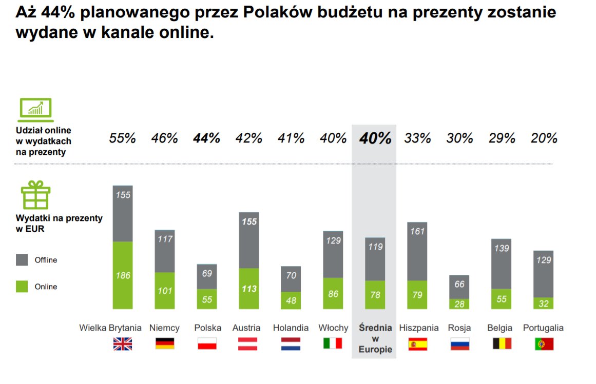 Do zakupów online najbardziej przekonuje nas dowolność pory dnia, w której możemy ich dokonać (82%), jak również możliwość sprawdzenia, co inni konsumenci myślą o danym produkcie (75%). Ważna jest także dostawa do domu (74%) oraz łatwość porównania cen (72%). #ehandel #ecommerce