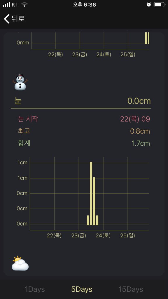 기온이 따뜻한탓에 비만왔네요 서울은 이번주 금요일에 첫눈 기대해봅니다
