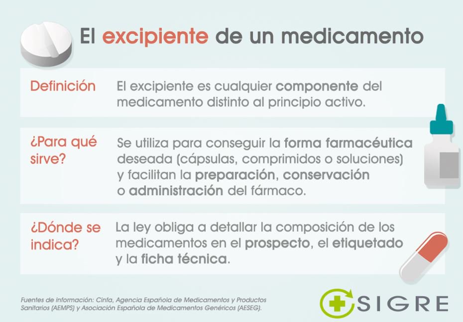 puntosigre's tweet photo. ¿SABES QUÉ ES EL #EXCIPIENTE DE UN #MEDICAMENTO? 💊
En #BlogSIGRE, te explicamos para qué se utiliza y cuáles son los más habituales.
Presta atención https://t.co/i6vQTipA5n https://t.co/77JtBShqAr