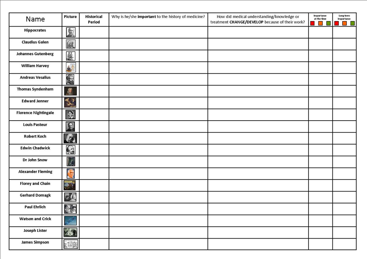 Year 11, don't forget about the individuals! Dust off this worksheet and get revising #HistoryRevision #mocks