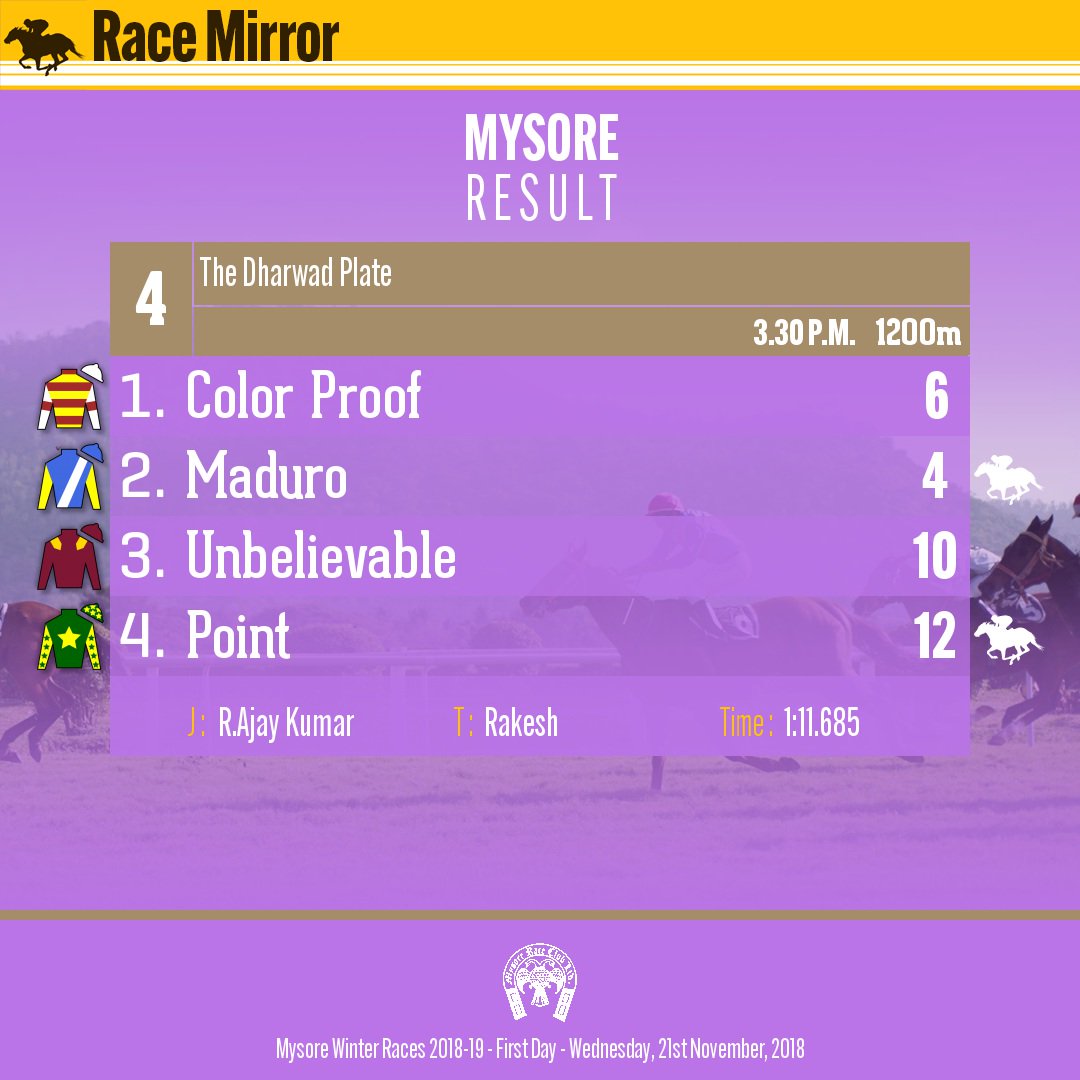 RaceMirror's tweet image. Mysore: Race 4

1️⃣ COLOR PROOF

J: R.Ajay Kumar
T: Rakesh
.
2️⃣ Maduro
3️⃣ Unbelievable
4️⃣ Point
.
.
#ColorProof #RAjayKumar #Rakesh #Mysore #HorseRacing #MysoreRaces #MyRC
#DharwadPlate