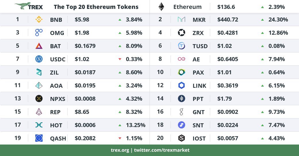 trexmarket's tweet photo. The TOP20 Ethereum Token price index! #Ethereum #erc20 #DEX #exchange https://t.co/Ce8tyKpjP9