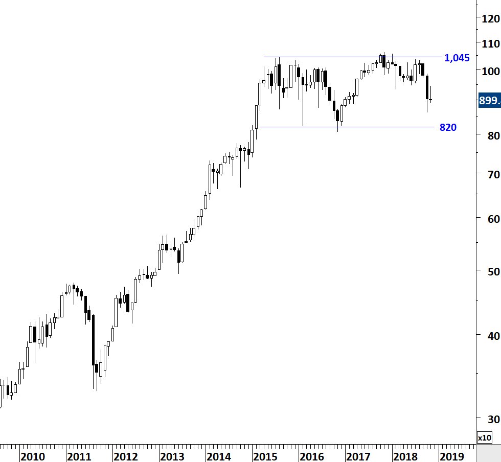 Dsh Price Chart