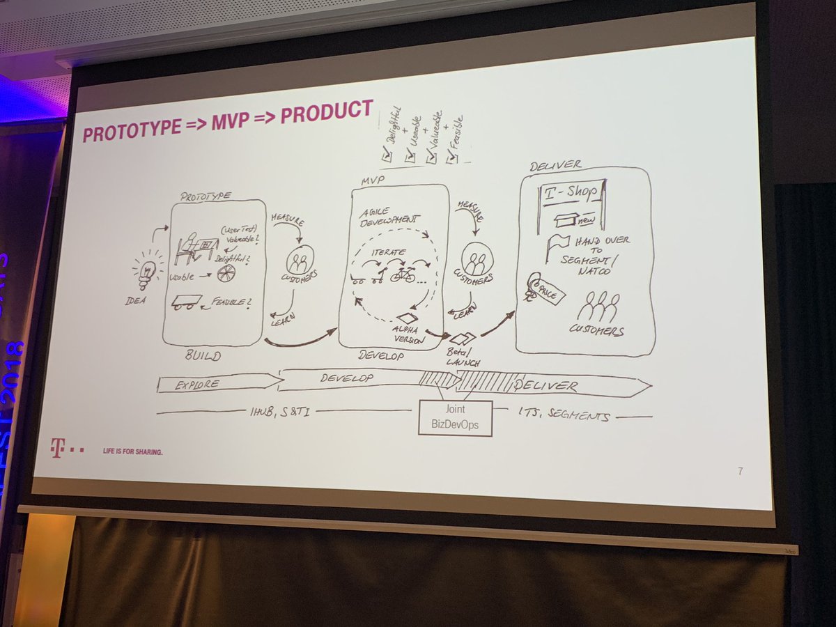 peppe_delucia's tweet photo. From #prototype to #product How @deutschetelekom make #Innovation #RiccardoPascotto at @ericsson #InnovationsDay in #budapest2018 https://t.co/vrAhTw0tV2