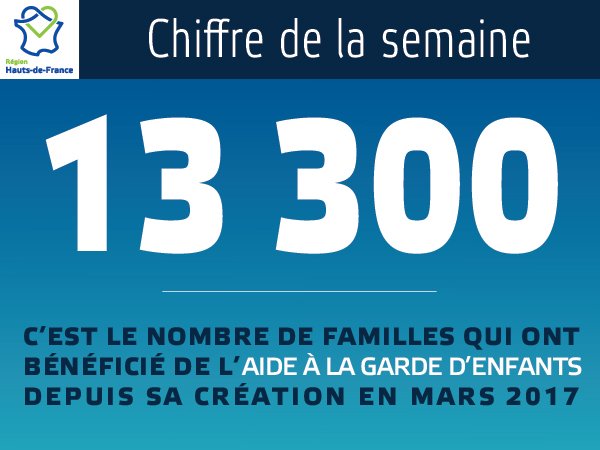 Region Hauts De France On Twitter Chiffre De La Semaine L Aide A La Garde D Enfants C Est Une Aide Mensuelle De 20 Et 30 Pour Les Familles Monoparentales Pour Faire Garder Votre Enfant Hautsdefrance Vous
