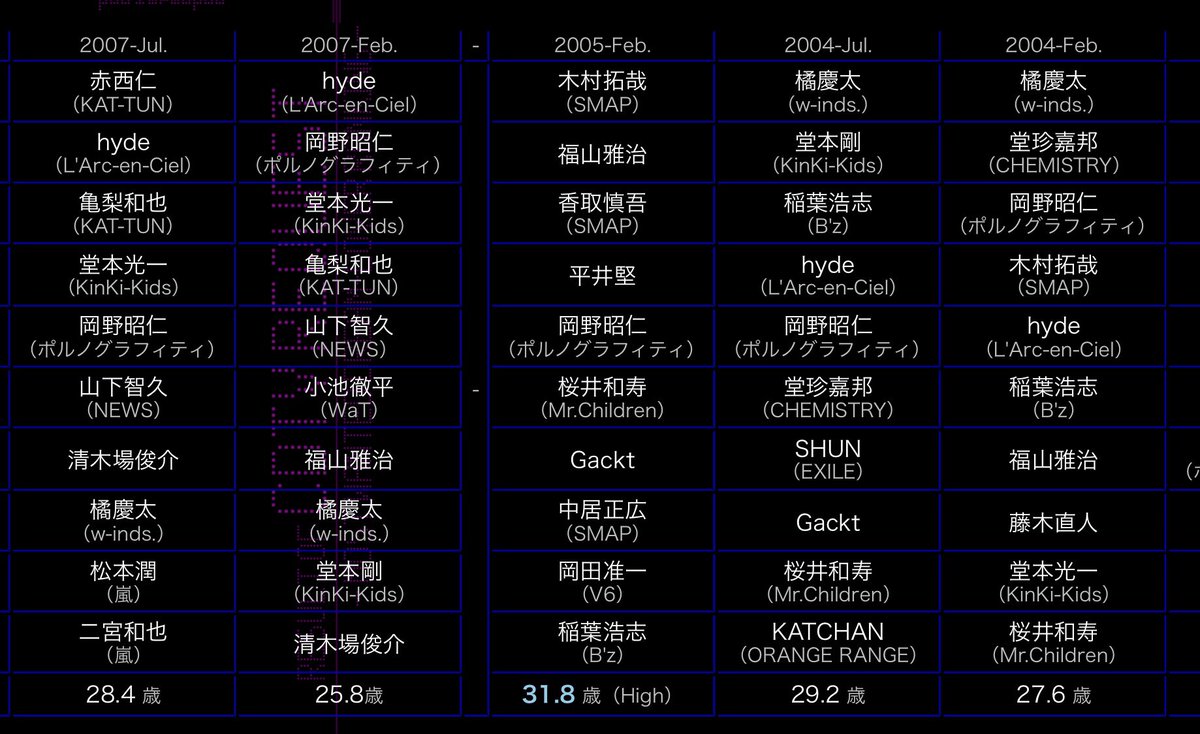 Sumire 昔cdtvボケーと見てて 恋人にしたいアーティストランキング をへ 眠いって思って見てたぐらいなんだけど検索したら出て来るもんなんだね 割と凄いなと思ってた記憶があったけどマジで凄かった アイドルやら俳優入り乱れるイケメン戦国時代に名