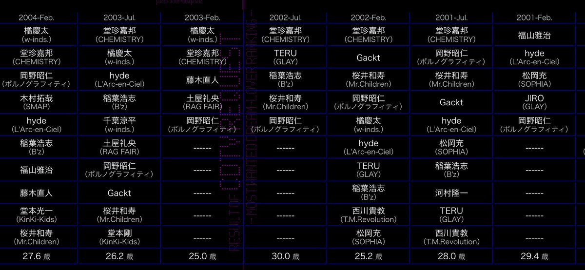 O Xrhsths Sumire Sto Twitter 昔cdtvボケーと見てて 恋人にしたいアーティストランキング をへ 眠いって思って見てたぐらいなんだけど検索したら出て来るもんなんだね 割と凄いなと思ってた記憶があったけどマジで凄かった アイドルやら俳優入り乱れるイケメン