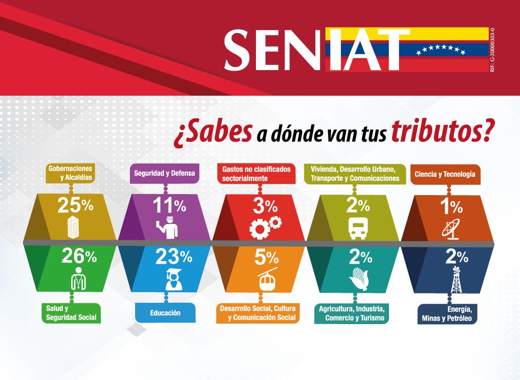 ADUANA_PSAT's tweet photo. Amigo Contribuyente, todo lo recaudado por el #SENIAT se ve reflejado en todos los planes sociales del Gobierno Bolivariano impulsados por el Presidente @NicolasMaduro en pro del pueblo venezolano. 

#SENIATEsPatria 
#JuntosPorVenezuela https://t.co/gdsHJEuxBn