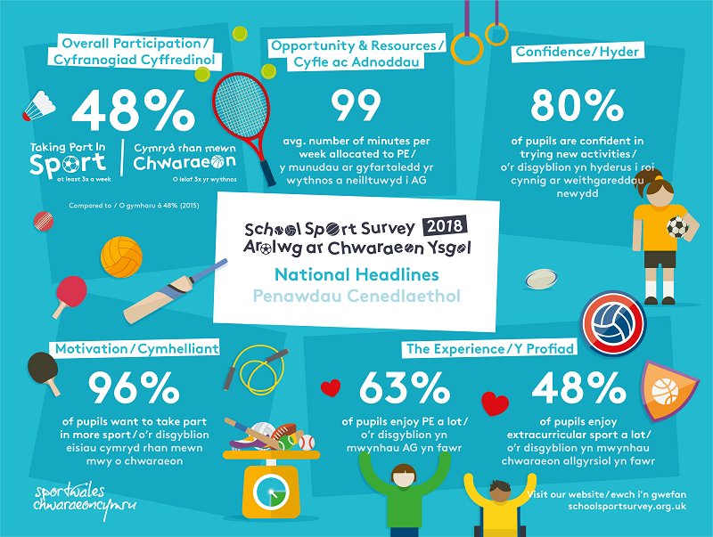 sportwales's tweet photo. 120,000 young people have had their say
👦🏽  👧🏽 👧 👱🏻  📣 

What do you think of the results? 📈 

📰 https://t.co/UcA3E7fPPW https://t.co/GMZvTYb8AH