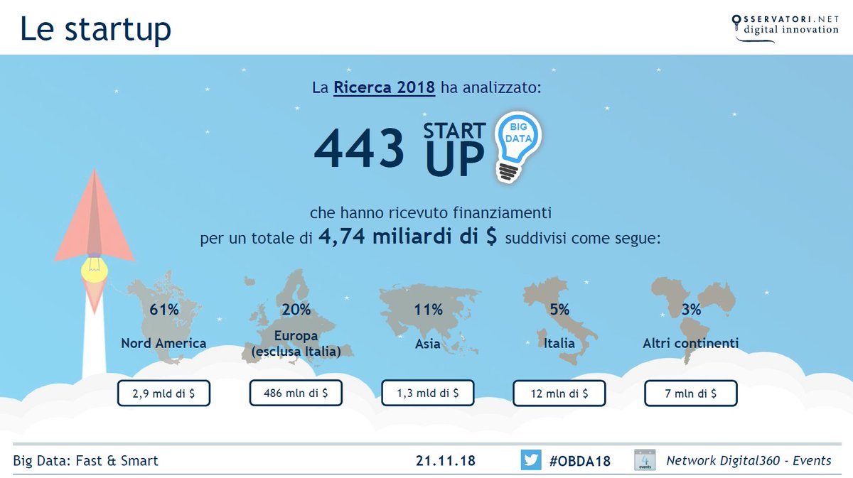 Osserv_Digital's tweet photo. Identificate 443 #startup operanti nel mercato #BigData #Analytics. Selezionate aziende fondate dal 2013 in avanti, che abbiano ricevuto finanziamenti da investitori istituzionali dal 2016. Somma finanziamenti recepiti: 4,74 mld di $ #OBDA18 https://t.co/6VzCKnCyRn