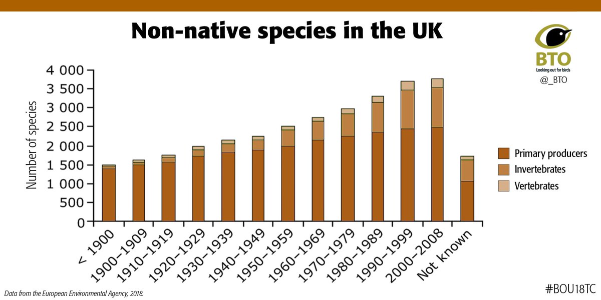 JenniBorder's tweet photo. 1 #BOU18TC I'm Jenni Border, Spatial Ecologist at @_BTO.
Non-native species are currently being introduced to the UK at an alarming rate. Some of these are invasive, and can cause damage to the environment, the economy and our health.
#ornithology #BTOScience #InvasiveSpecies https://t.co/Q9QrLnTYAY