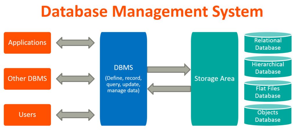 Book_My_Essay's tweet image. Database Management Systems and its 10 Advantages that are Unnoticed till the Date bit.ly/2qWL21F
#DatabaseManagementAssignmentHelp, #ManagementAssignmentHelp
Email- assignmenthelp@bookmyessay.com
Ph. no- +1(240)8399485