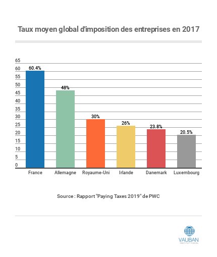 📣 Taux global moyen d'imposition des entreprises dans l'UE :
-France : 60,4%
-Allemagne : 48%
-Royaume-Uni : 30%
-Irlande : 26%
-Danemark : 23,8%
-Luxembourg : 20,5%
Il y a donc 40 points d'écart entre la France et le Luxembourg...