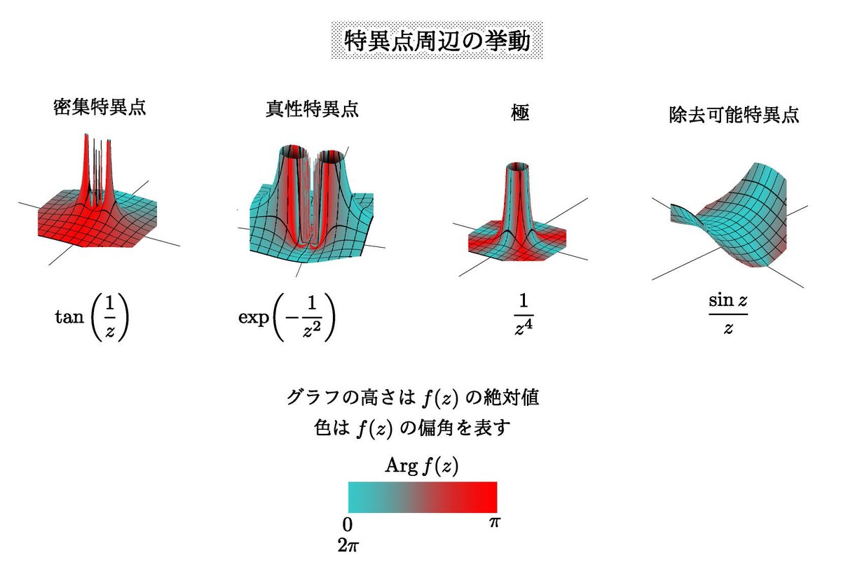 複素関数の特異点の挙動 真性特異点は孤立特異点なのに挙動が(無限に)ワサワサしています． グラフは絶対値を高さで表すようにしました．