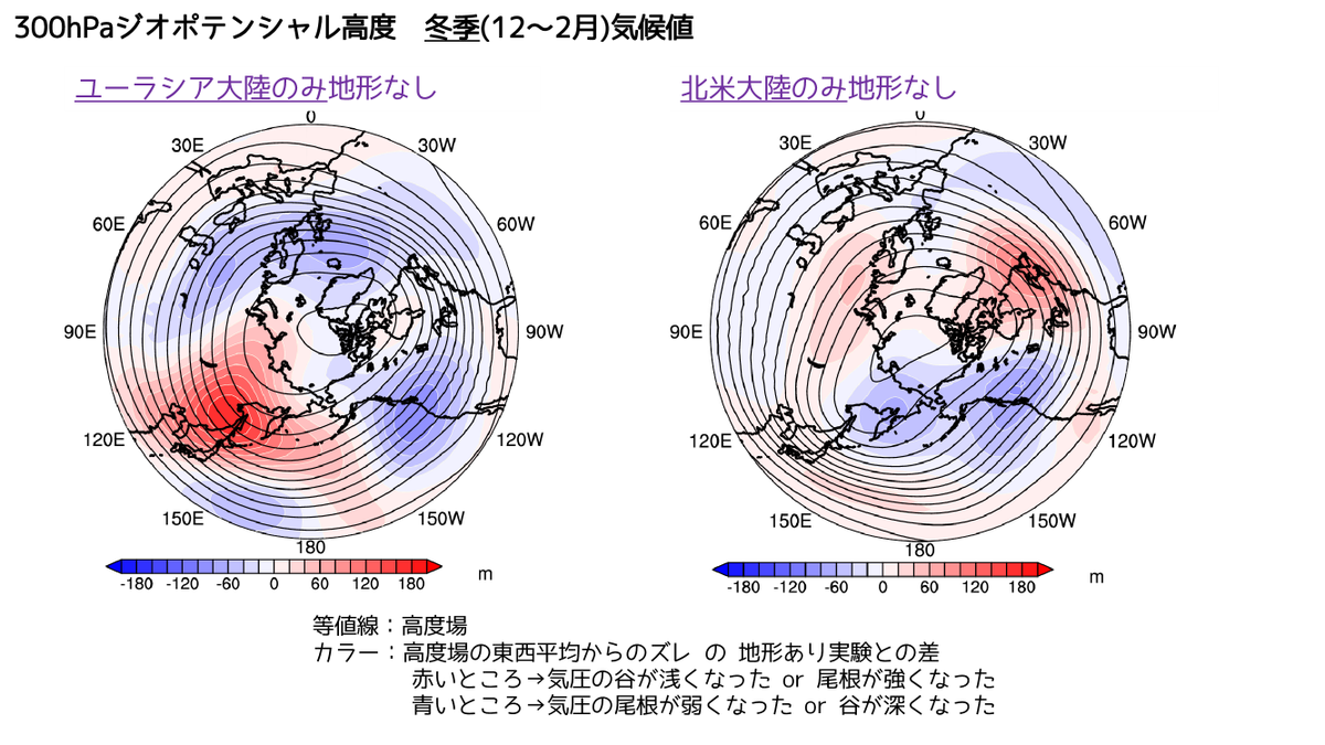 しおん On Twitter 地形がなくなったら上空の偏西風はどうなるか 以前 大気大循環モデルで実験してみた結果がこちら 地形をなくすと 定常的に存在する気圧の谷や気圧の尾根が弱くなって より同心円状に近い吹き方をするようになる 基本的にはユーラシア大陸と北米
