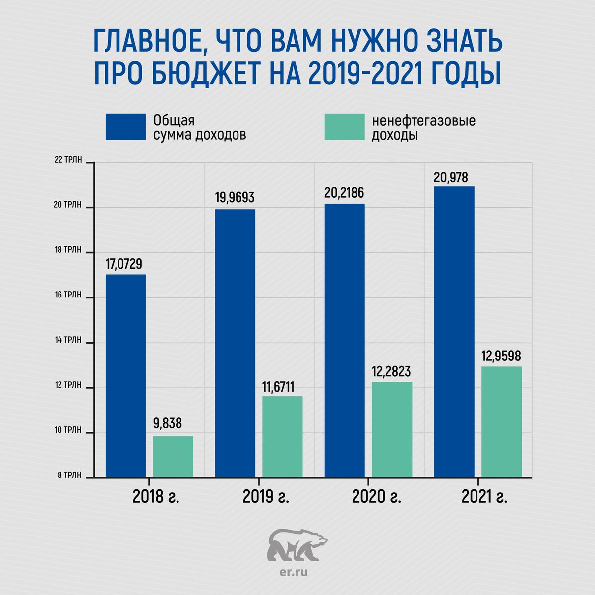 Сегодня Госдума большинством голосов приняла в третьем, окончательном чтении проект федерального бюджета на 2019-2021 годы. Ознакомиться с основными цифрами можно в нашей статье: er.ru/news/174357/