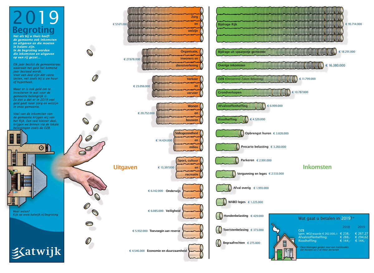 De begroting is een document met veel informatie. Heb je vorige week deze afbeelding gezien in de krant? We proberen de begroting wat begrijpelijker te maken. We horen graag of dat is gelukt! Ook zijn we benieuwd of je een goed idee hebt hoe we het volgend jaar beter kunnen doen