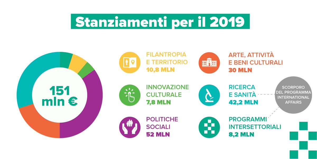 CSP_live's tweet photo. Anfossi: “Per il 29019 abbiamo pensato di operare in continuità, confermando i budget di ogni singola area, scorporando alcuni ambiti (Programma ZeroSei e Programma International Affairs)” #SegretarioCSP #AlbertoAnfossi #CSPlive https://t.co/go5sIoDbKJ