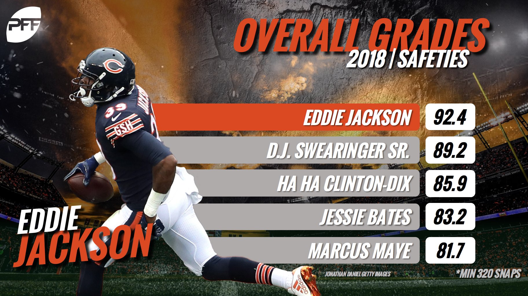 PFF on Twitter "The highest graded safeties in the NFL. https//t.co