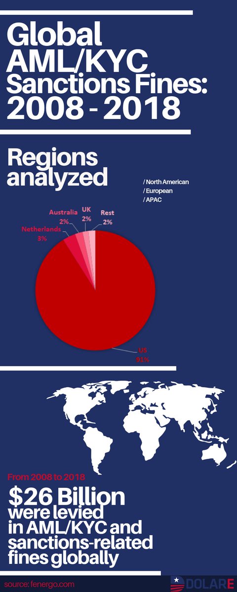 dolaresolutions's tweet photo. The price of dirty money: 2008-2018
#AML #compliance #KYC #fines #fintech https://t.co/ndHCieASXp