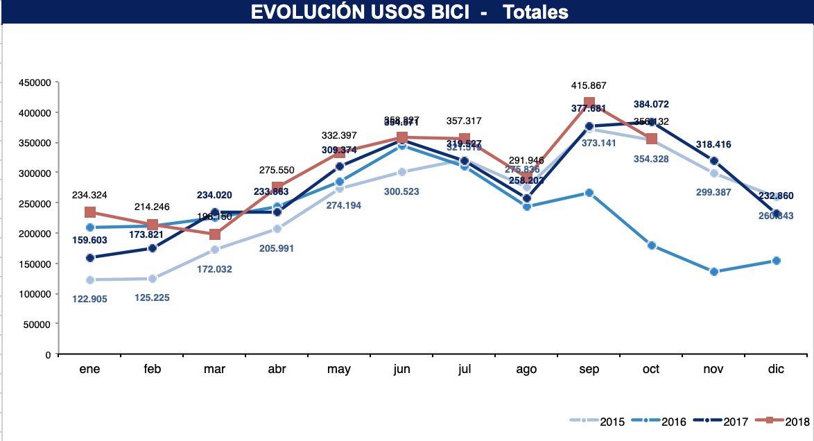 Transxte's tweet photo. @BiciMAD @EMTmadrid Esta vez os cuento Septiembre y Octubre a la vez. Septiembre ha sido el 🚲🔝mes con más usos de la historia: 415.867🔝🚲. En Octubre hemos bajado un 7%, yo creo que por los 12 días más de lluvia respecto al año pasado. En el acumulado crecemos al 8%.

#RecordBicimadEMT https://t.co/q8St0kgwOF