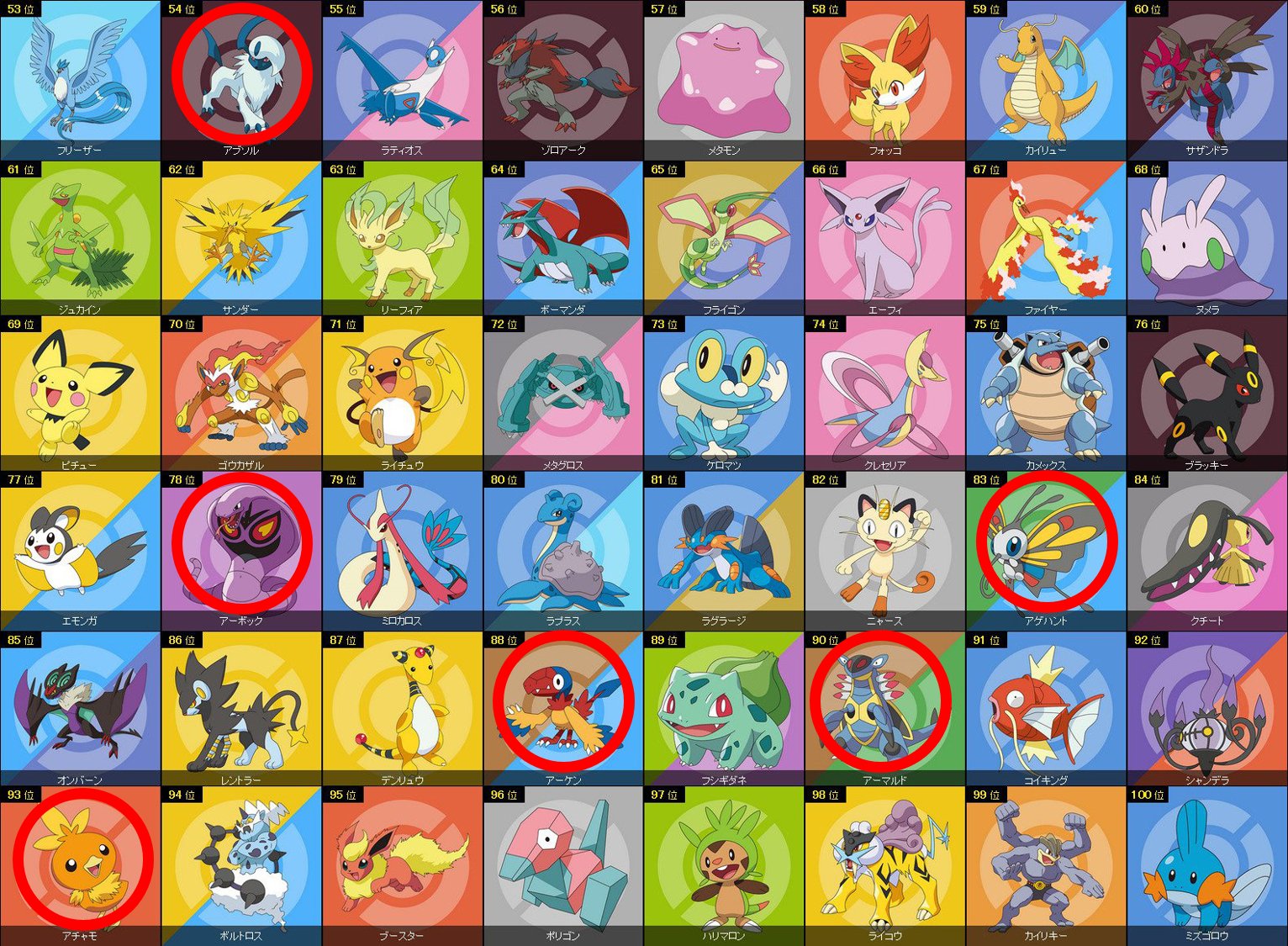 大根 ポケモン総選挙において比較的上位に ア から始まるポケモンがやたら多かったのはあまりにも有名 T Co Wrvvfgg0n5 Twitter