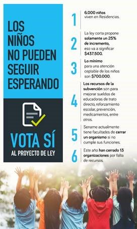 Hoy se vota en la Cámara de Diputados el proyecto de ley corta que aumenta en 25% la subvención a las residencias. Es urgente tener ese aumento para mejorar la atención. Ayúdanos con un RT y con el hashtag #VotenxlosNinos