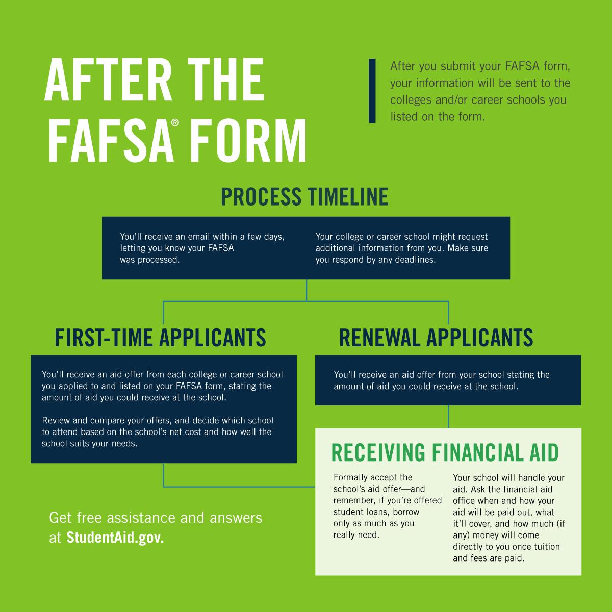 Here's what to expect after you fill out the FAFSA form, including when and how your aid will be paid out: bit.ly/2OTCl1F