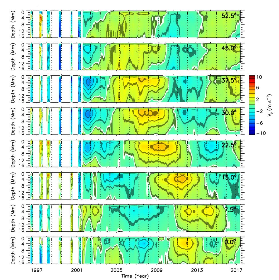 NatSolarObs's tweet image. Read all about it!  Check out the latest NSO blog:  

NSO scientists measured flows on the Sun.  What they found, is that their temporal patterns tell us about the magnetic activity that's to come... ow.ly/FULA50jKotl
#NSOBlog #NSFscience @NSF