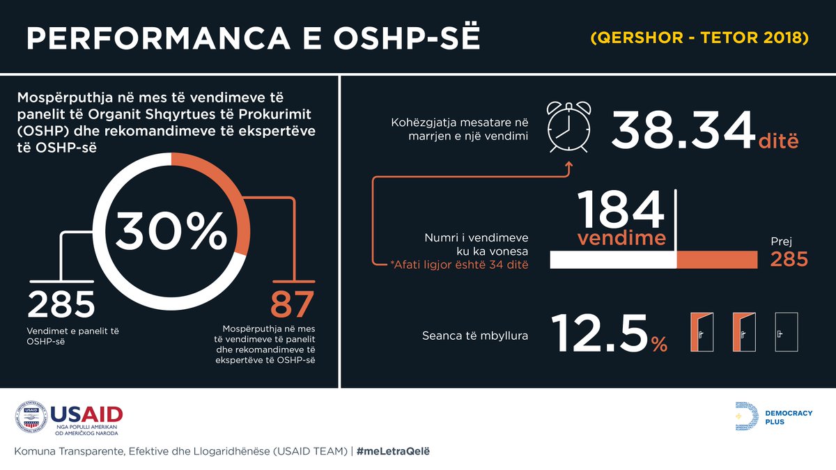 isufzejna's tweet photo. Si ka performuar OSHP për muajt qershor - tetor 2018?
• 30% të vendimeve të marra në kundërshtim me rekomandimin e ekspertëve
• 184 nga 285 raste të evidentuara me vonesa në vendimmarrje
• 38.4 ditë mesatarja e shqyrtimit të një ankese
#MeLetraQelë #Prokurimi #Transparenca https://t.co/KZnEVxQfnu