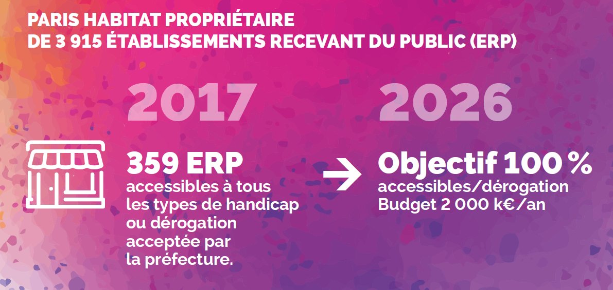 Paris_Habitat's tweet photo. #ParisHabitat est soucieux de recevoir dans les meilleures conditions possibles ses différents publics. L'Office s'engage à rendre accessible ses établissements recevant du public. #Objectif2026 #CentPourCent
#handicap #SEEPH2018 https://t.co/hX6FApCnqf