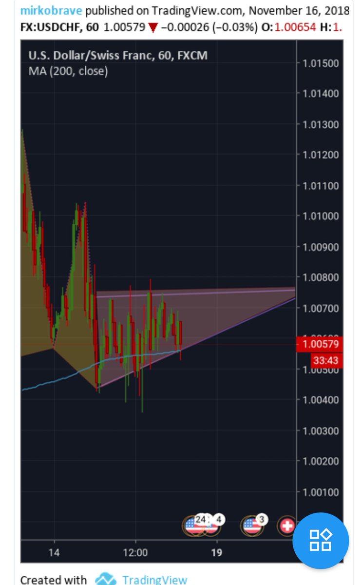 okrimer89's tweet photo. Vieni a vedere la mia idea su USD/CHF ... possibile apertura short a breve termine? Leggi tutta la mia idea su
 https://t.co/dGcCh5u2Jq 

@SEC_News @TradingRoomRoma @it_tradingview @tradingview @uk_tradingview https://t.co/UkOkNNJxv0