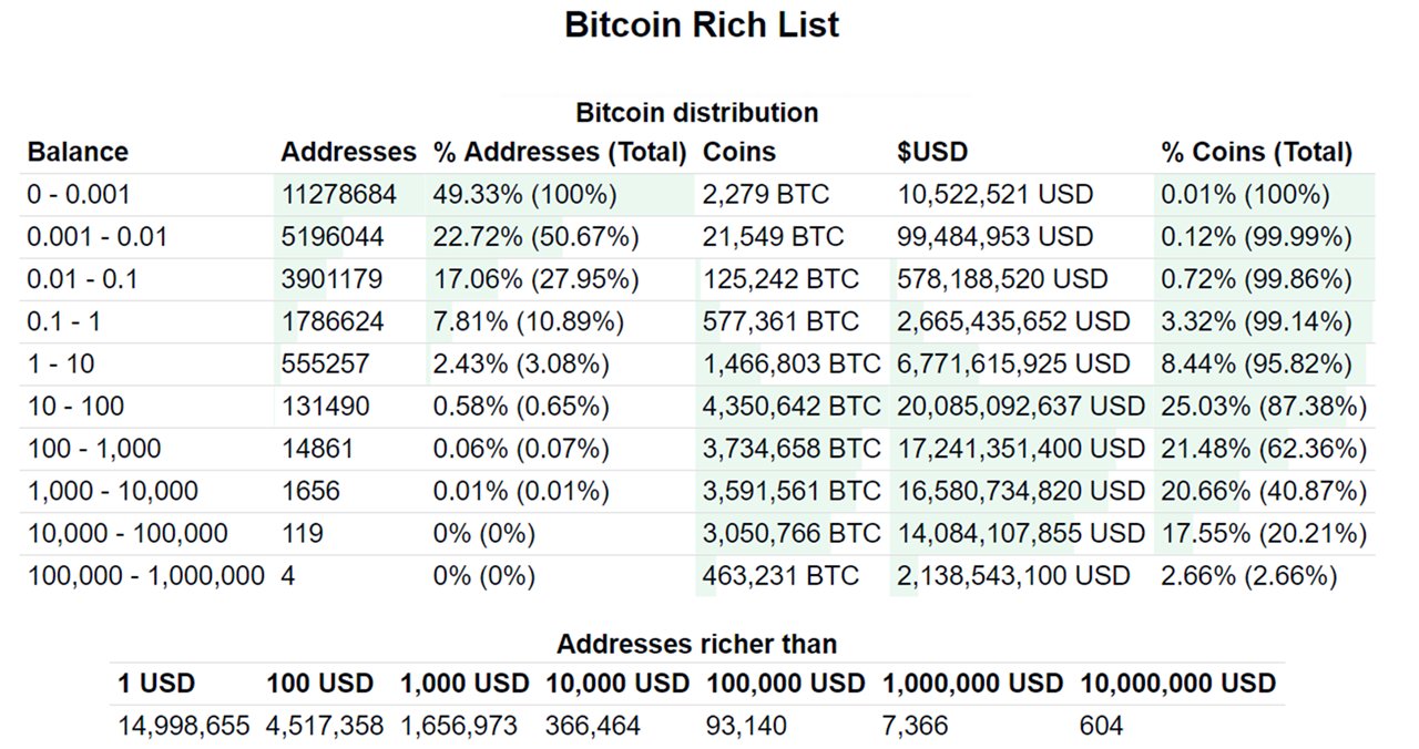 Alex Sunnarborg on Twitter: "1/ A look current distribution of wealth Data: https://t.co/VI927y5OZd https://t.co/YqgFggXuuG" /