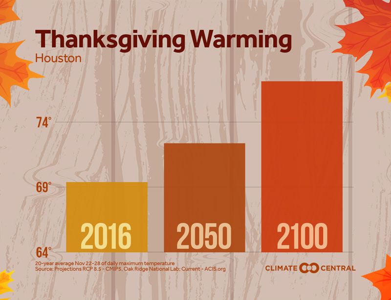 _ClimateMatters's tweet image. The cool days of late November that come with Thanksgiving will turn warmer on average in the coming decades with climate change buff.ly/2PDSCgq See the trends in these cities