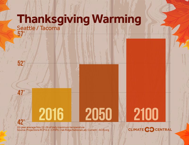 _ClimateMatters's tweet image. The cool days of late November that come with Thanksgiving will turn warmer on average in the coming decades with climate change buff.ly/2PDSCgq See the trends in these cities