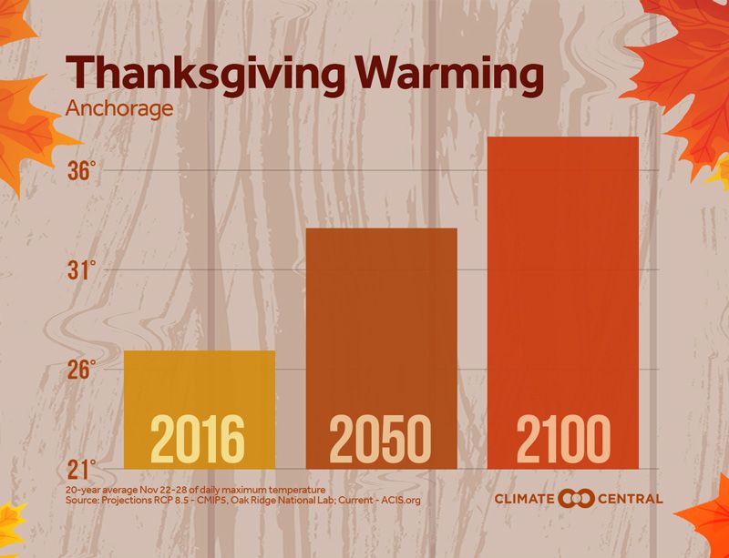 _ClimateMatters's tweet image. The cool days of late November that come with Thanksgiving will turn warmer on average in the coming decades with climate change buff.ly/2PDSCgq See the trends in these cities