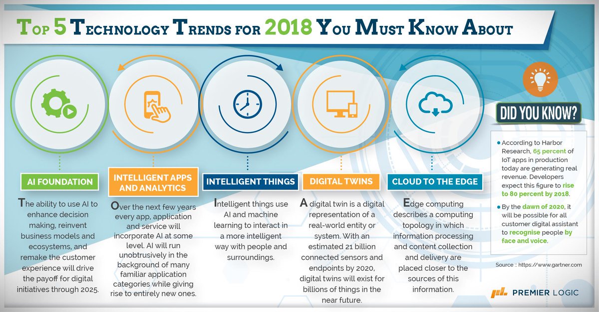 Ronald_vanLoon's tweet photo. Top 5 #Technology Trends for 2018 you Must Know About [#INFOGRAPHICS] 
by @premierlogic | 

#AI #ArtificialIntelligence #MachineLearning #ML #DeepLearning #DL #Analytics #DigitalTwins #Cloud #EdgeComputing #IntelligentThings #RT 

Cc: @karpathy @ylecun @randal_olson https://t.co/Acopk6LwgG