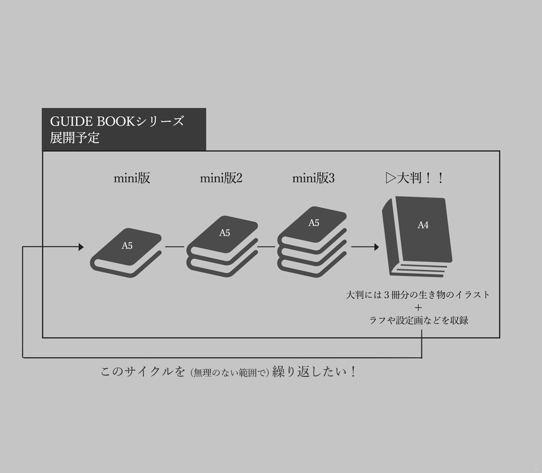 そしてこちらは来年以降の予定告知。
今後は本製作メインでまったり活動していこうかな〜と。
お仕事と余力と相談しつつ実現できればと考えてます！
来年は人物キャラデザ本も出したいな〜！ 