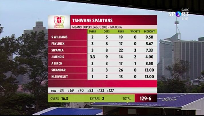 RESULT: Some big hits from Albie Morkel and <a href="/KhayaZondo73/">Khaya Zondo</a> secured the <a href="/durban_heat/">Durban Heat</a> a 10-run victory (DLS) over the @SpartansMSLT20 in Durban.
#MSLT20
