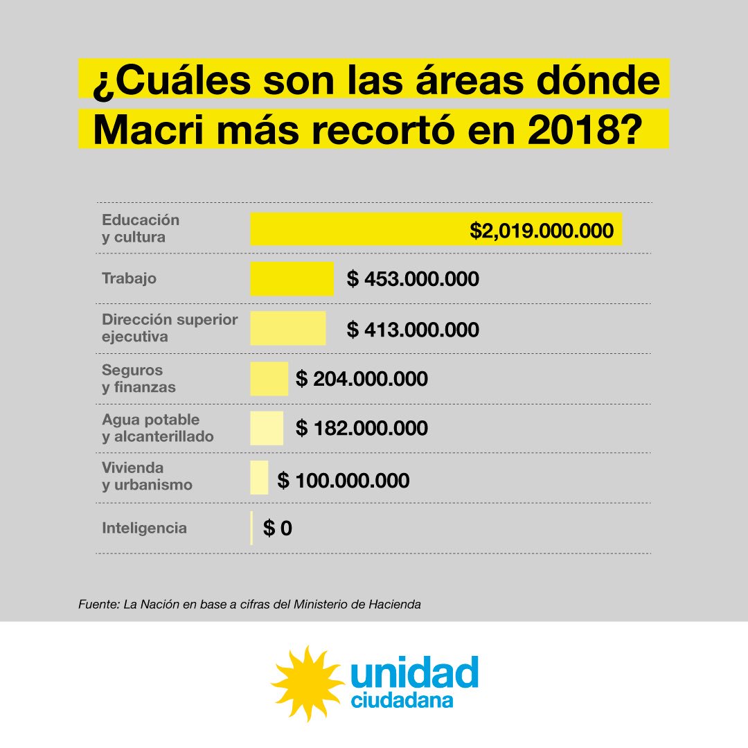 argconcristina's tweet photo. ¿Cuáles son las áreas donde Macri más recortó en 2018? ✂️

#ElGranAjuste https://t.co/btNigsJ6mE