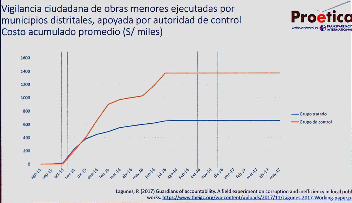 Proetica, Peru, presents astonishing data about the role of civil society monitoring public works (blue line) compared to public expenses not monitored (orange line).  #Transparencymeanssustainability.   #SustainableInfrastructure @BIDCambioClima @nature
