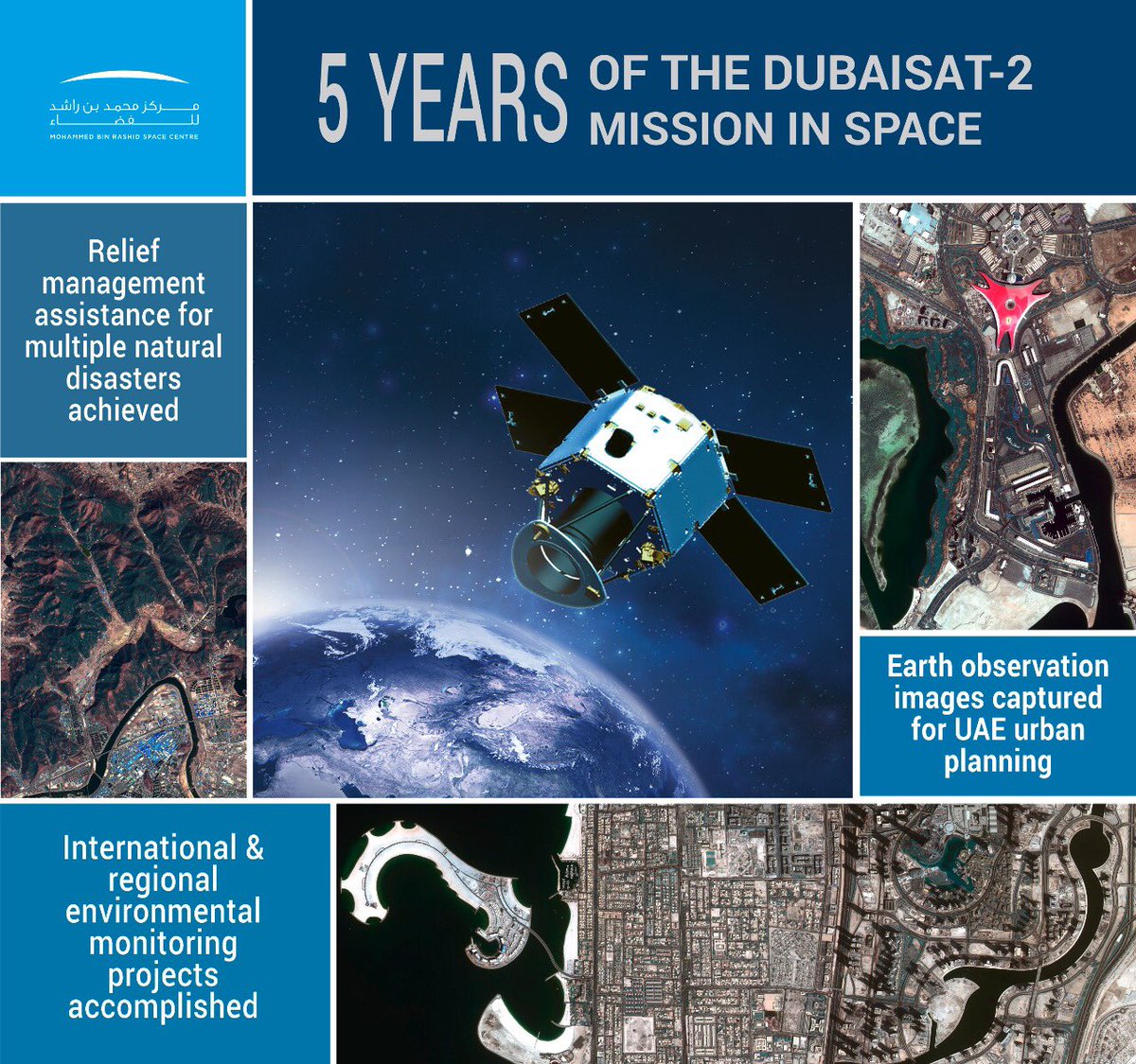 MBRSpaceCentre's tweet photo. A proud moment! #DubaiSat2, the MBRSC’s Earth Observation Satellite has completed 5 years in space since it was launched on November 21, 2013. https://t.co/m97kBCIoeY
