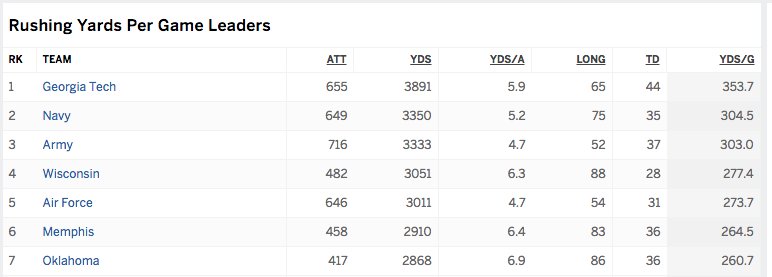 usmcsoonerfan's tweet photo. Eliminating the option teams that ONLY run the ball, OU is currently THIRD in the country (behind Wisconsin and Memphis) in rushing yards per game.  IN A PASSING LEAGUE. #whyisnoonetalkingaboutthis https://t.co/YOYcCaNAU7