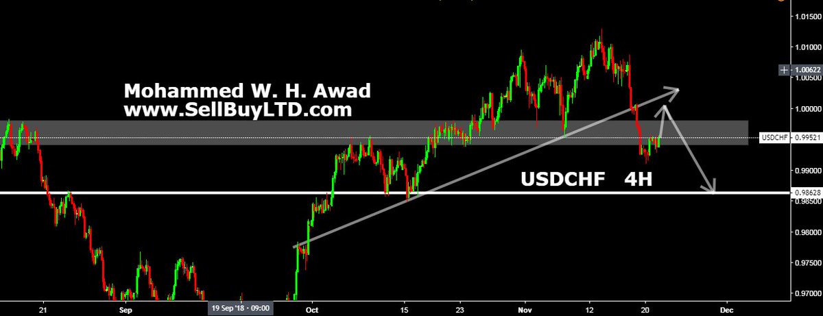أرى هذا السيناريو لـ #USDCHF
هل يطبق السيناريو وينهار من هذه المنطقة القوية