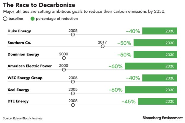 The goals of major utilities illustrate the ongoing #decarbonization of the power industry.  By way of comparison, the Clean Power Plan called for a 32% reduction in carbon emissions from 2005 levels by 2030.