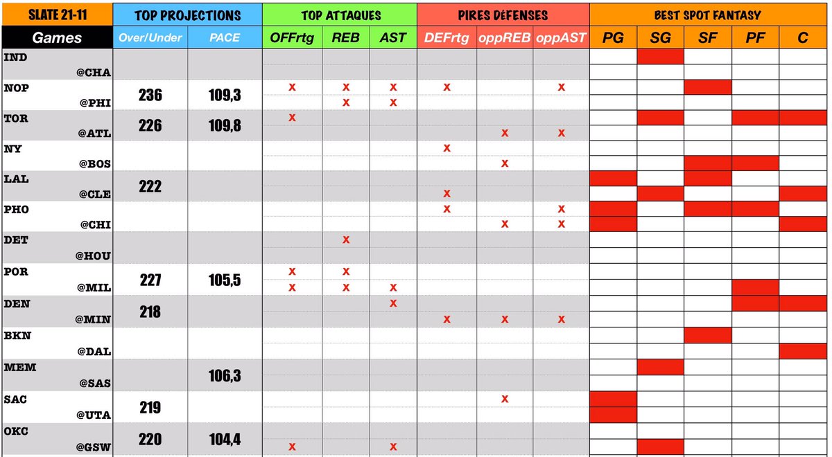 LeFantasyste's tweet photo. 🔒Slate View🔐
Vue générale de la map, avec les infos essentielles pour vos contests #Fantasy
O/U-PACE-OFF-DEF-TARGETS
Big slate de 14 matchs, beaucoup de choix, il faudra faire le tri !
#JDE #NBA #DFS #TTFL #FPmanager #HoC
#LineMeUp https://t.co/Ao59aFOnpE