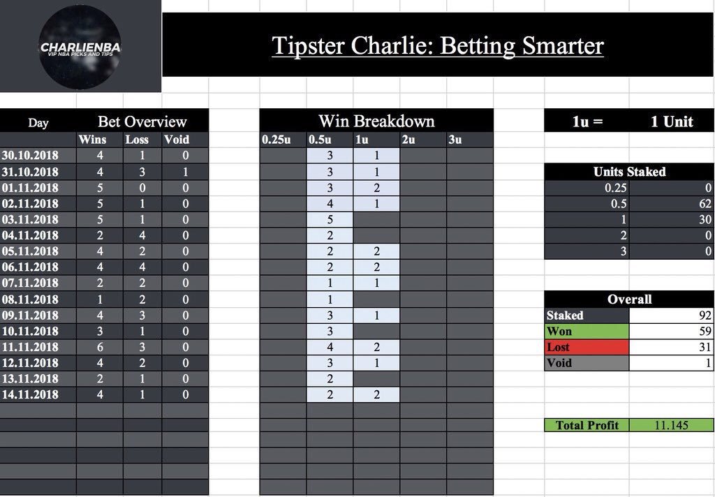 TipsterCharlie's tweet image. ⚫️BLACK FRIDAY SALE ⚫️

Get access to @Charlie_Premium &amp;amp; @Charlie__NBA FOR JUST £0.99 EACH!

This offer will expire MONDAY!

Get your first month for £0.99 and then it’s £9.99 for NBA &amp;amp; £12.99 for football!

Football ➡️ tipstercharlie.co/v-i-p-premium/

NBA ➡️ tipstercharlie.co/nba-basketball/